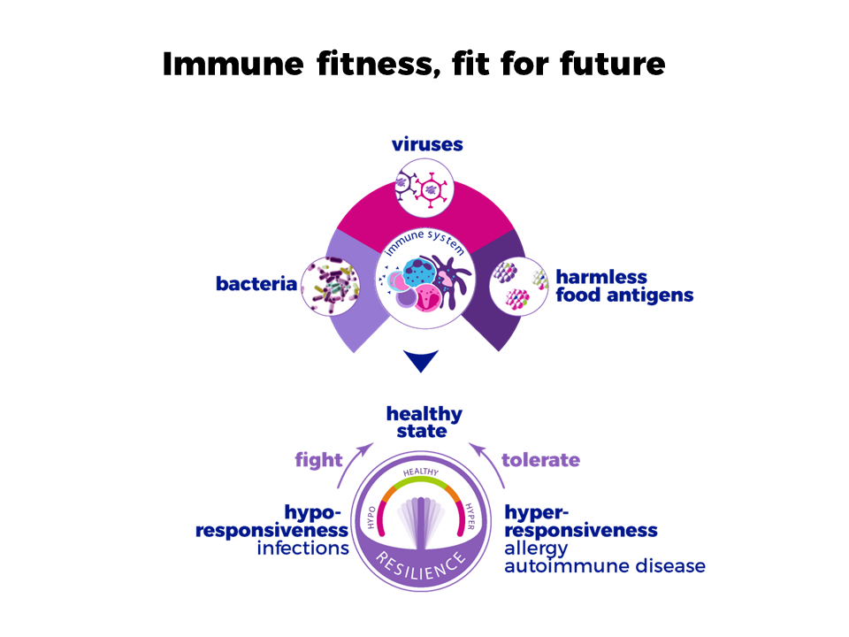 Boosting immune resilience