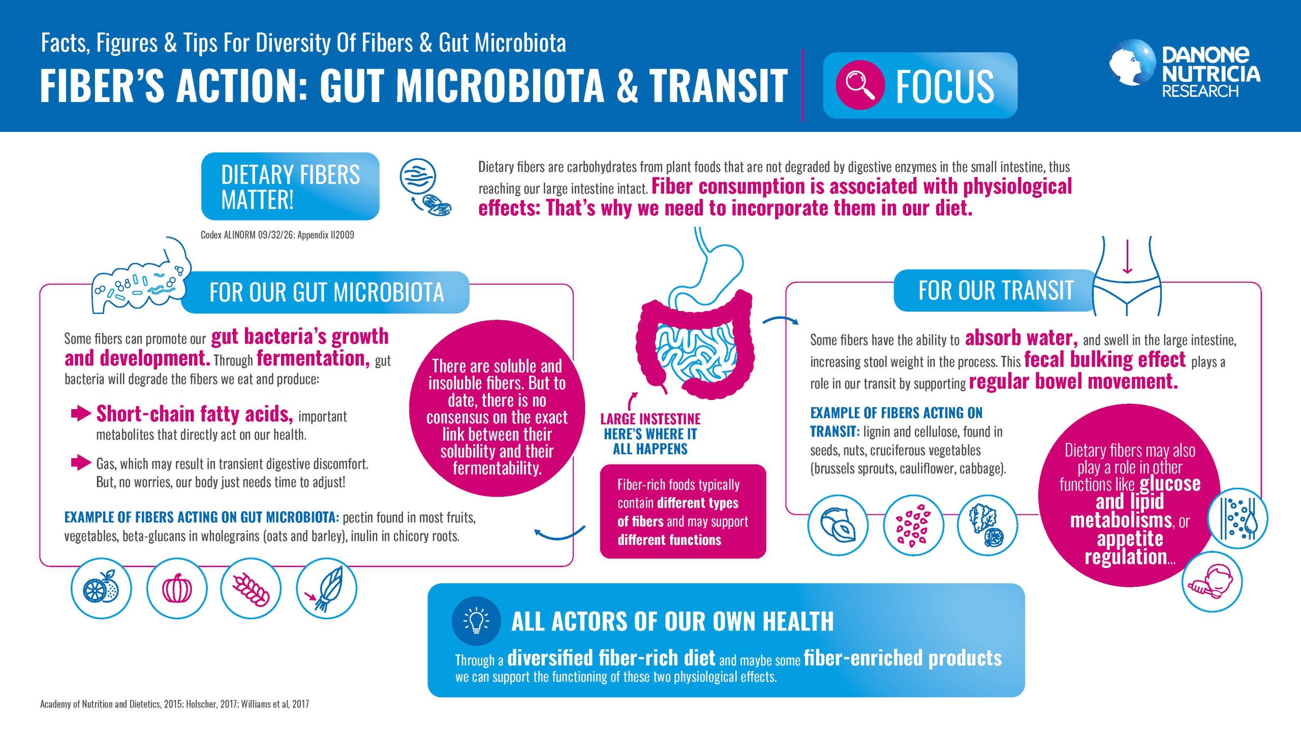 Diversity Of Fibers And Microbiota Danone Research Innovation diversity-of-fibers-and-microbiota-danone-research-innovation